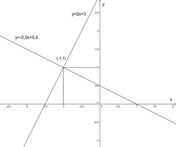 Figuren viser linjene y=2x+3 og y=-0,5x+0,5. Skjæringspunktet (-1,1) er avlest på figuren.